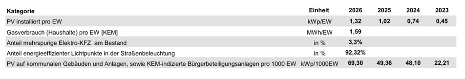 Entwicklungskennzahlen